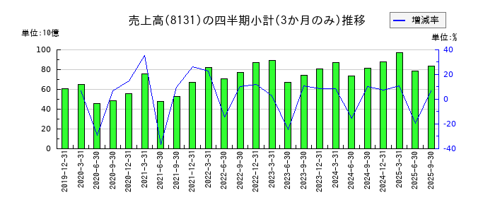ミツウロコグループホールディングスのの売上高推移