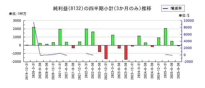 シナネンホールディングスのの純利益推移