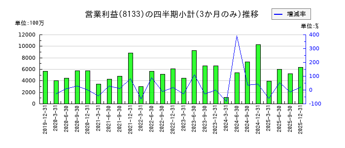 伊藤忠エネクスのの営業利益推移