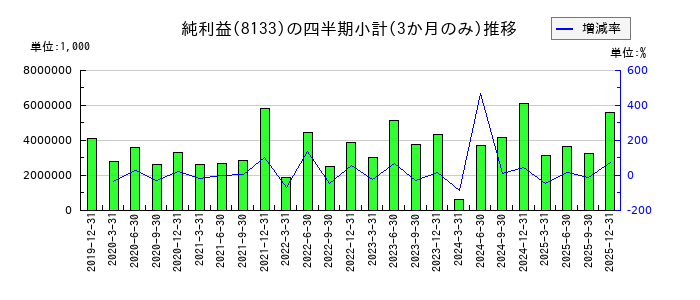 伊藤忠エネクスのの純利益推移