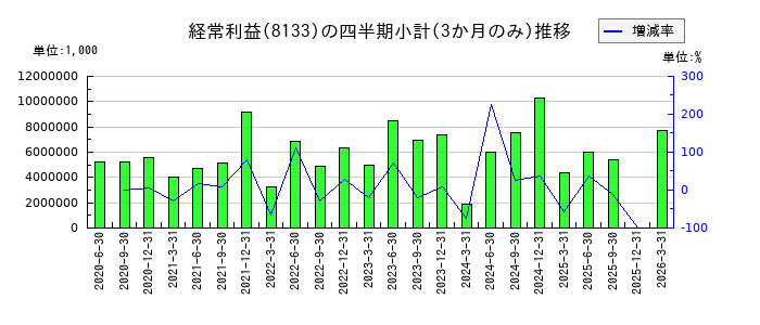 伊藤忠エネクスのの経常利益推移