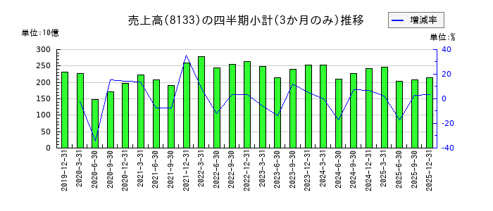 伊藤忠エネクスのの売上高推移