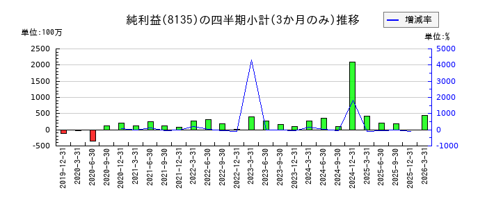 ゼットのの純利益推移
