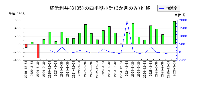ゼットのの経常利益推移