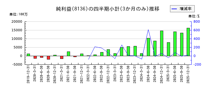 サンリオのの純利益推移