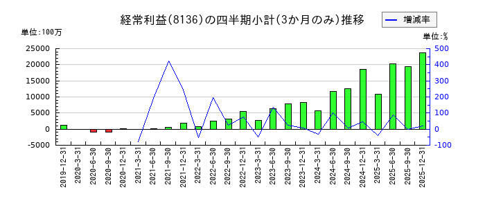 サンリオのの経常利益推移