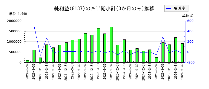 サンワテクノスのの純利益推移