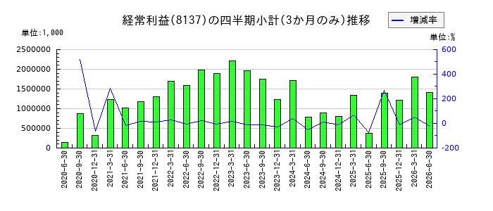 サンワテクノスのの経常利益推移