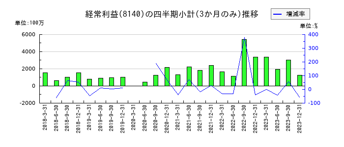 リョーサンのの経常利益推移