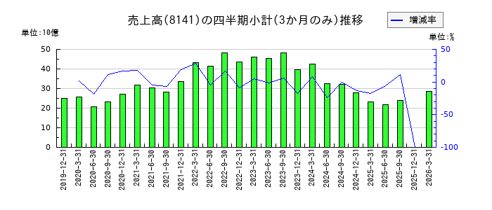 新光商事のの売上高推移