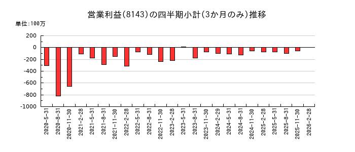 ラピーヌのの営業利益推移