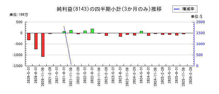 ラピーヌのの純利益推移
