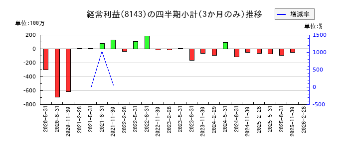 ラピーヌのの経常利益推移