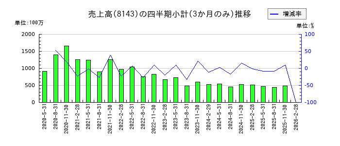 ラピーヌのの売上高推移