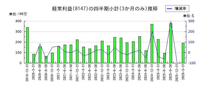 トミタのの経常利益推移