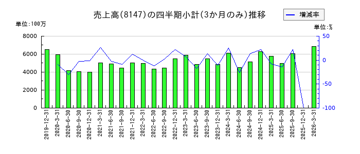 トミタのの売上高推移