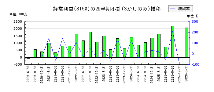三信電気のの経常利益推移
