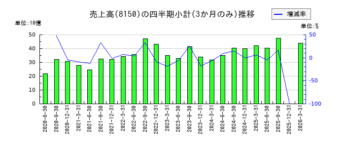 三信電気のの売上高推移