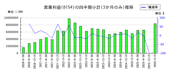 加賀電子のの営業利益推移