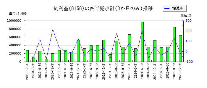 ソーダニッカのの純利益推移