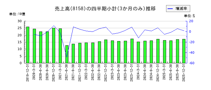 ソーダニッカのの売上高推移