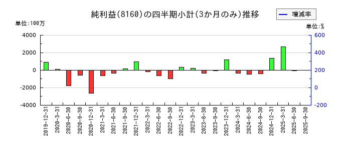 木曽路のの純利益推移