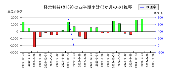 木曽路のの経常利益推移