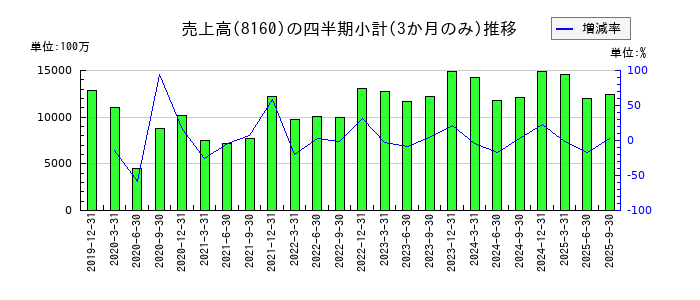 木曽路のの売上高推移