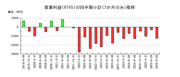 千趣会のの営業利益推移