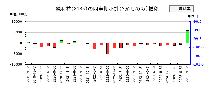 千趣会のの純利益推移