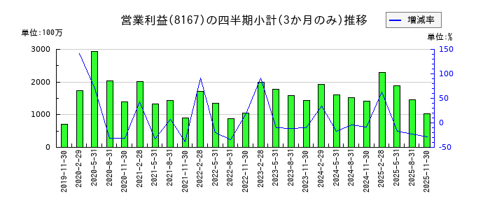 リテールパートナーズのの営業利益推移