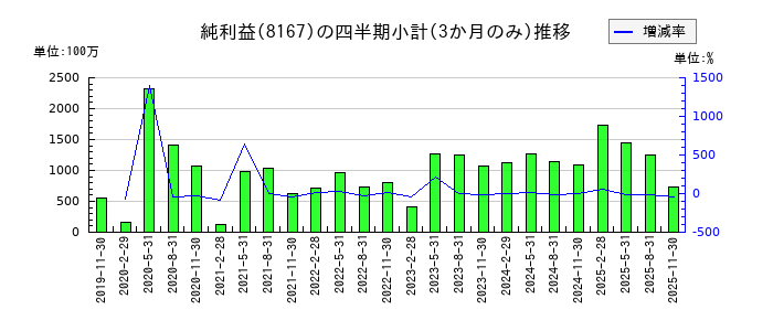 リテールパートナーズのの純利益推移
