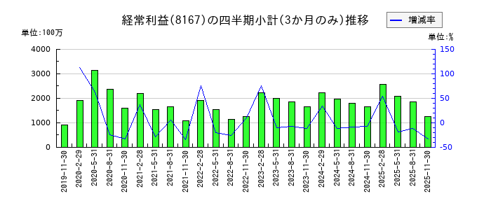 リテールパートナーズのの経常利益推移