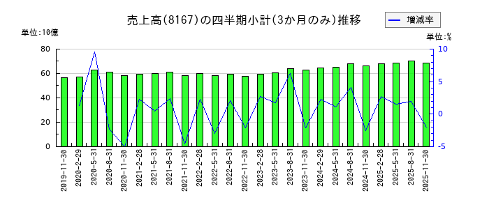 リテールパートナーズのの売上高推移