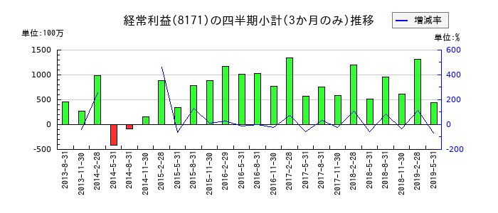 マックスバリュ中部のの経常利益推移