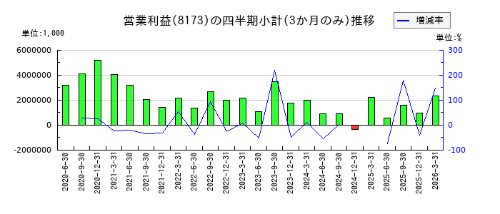 Joshinのの営業利益推移