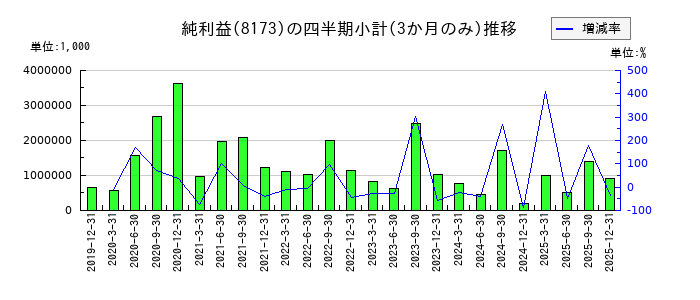 上新電機のの純利益推移