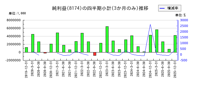 日本瓦斯のの純利益推移