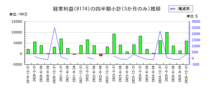 日本瓦斯のの経常利益推移