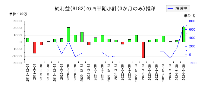 いなげやのの純利益推移