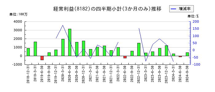 いなげやのの経常利益推移