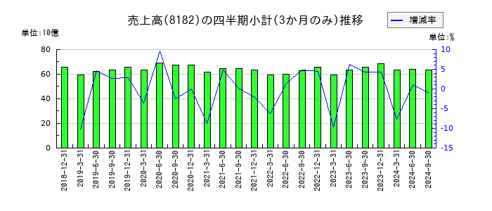 いなげやのの売上高推移
