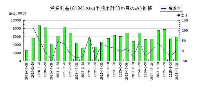 ライフコーポレーションのの営業利益推移