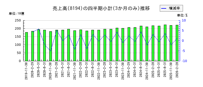 ライフコーポレーションのの売上高推移