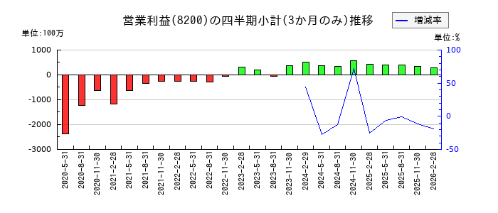リンガーハットのの営業利益推移