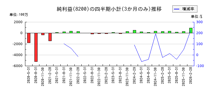 リンガーハットのの純利益推移