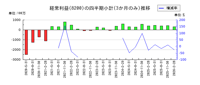 リンガーハットのの経常利益推移