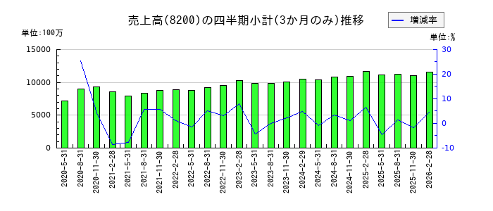 リンガーハットのの売上高推移