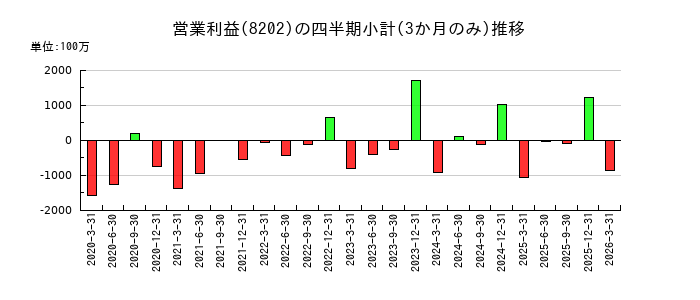 ラオックスホールディングスのの営業利益推移