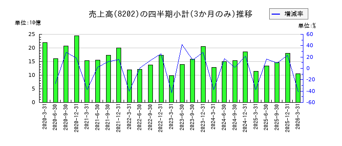 ラオックスホールディングスのの売上高推移